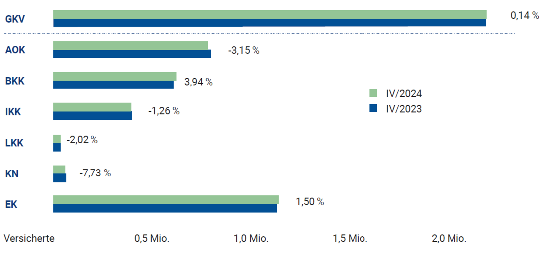 Versichertenentwicklung IV/2024 zu IV/2023 Versichertenentwicklung IV/2024 zu IV/2023