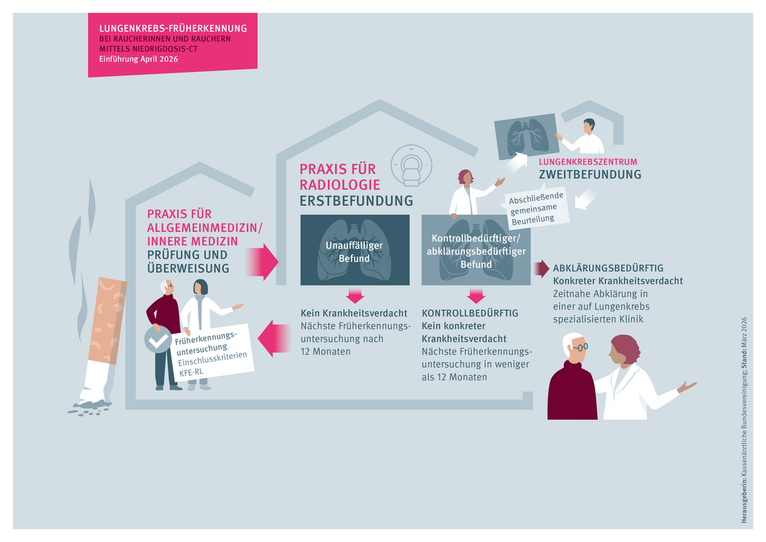 Schaubbild: Ablauf der Lungenkrebs-Früherkennung