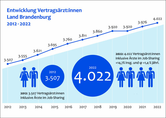 Grafik Steigende Ärzte 2012-2022