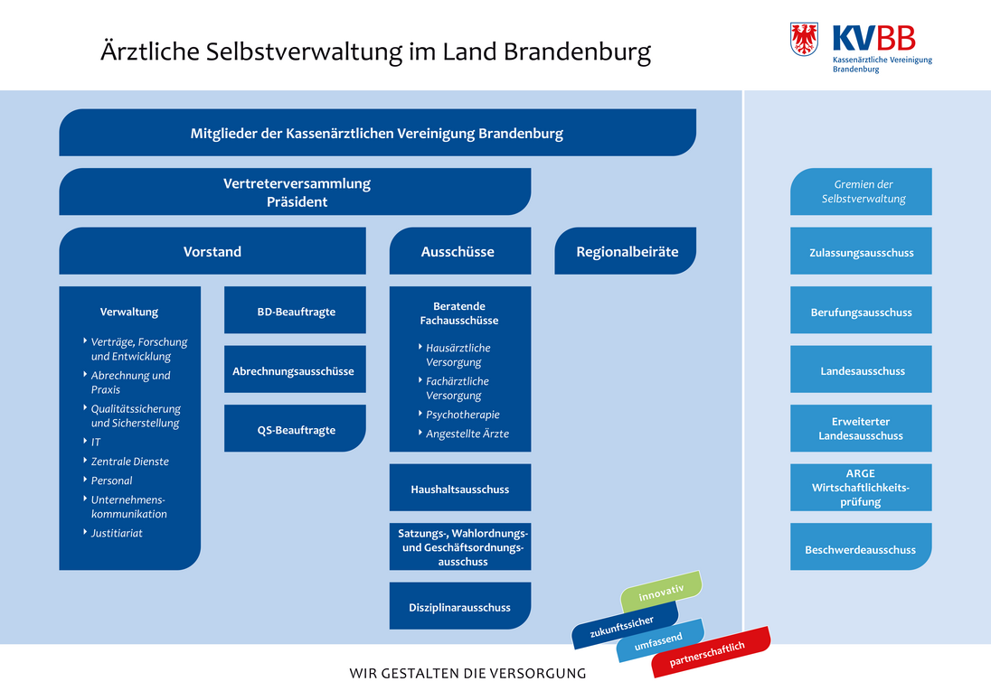 Organisationsstruktur der KVBB