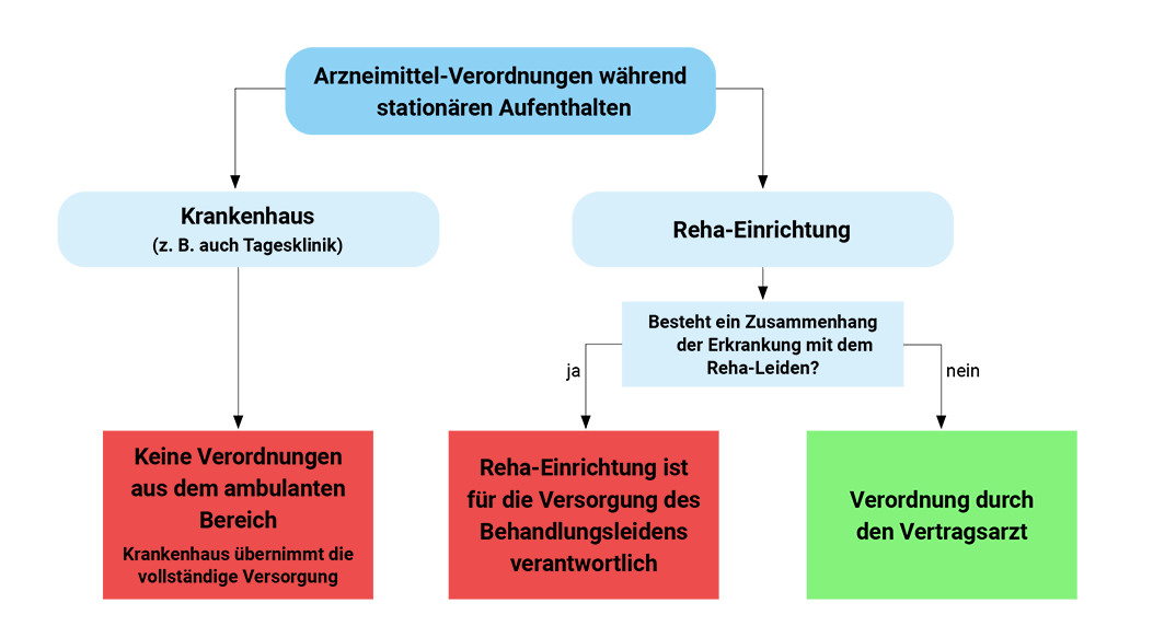 Grafik Arzneimittelverordnung Grafik Arzneimittelverordnung