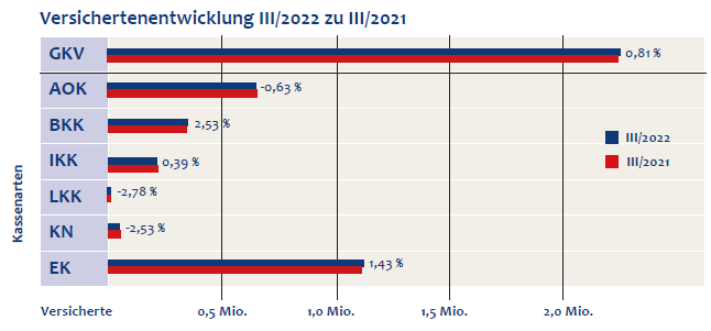 Versichertenentwicklung IV_2022 zu IV_2021