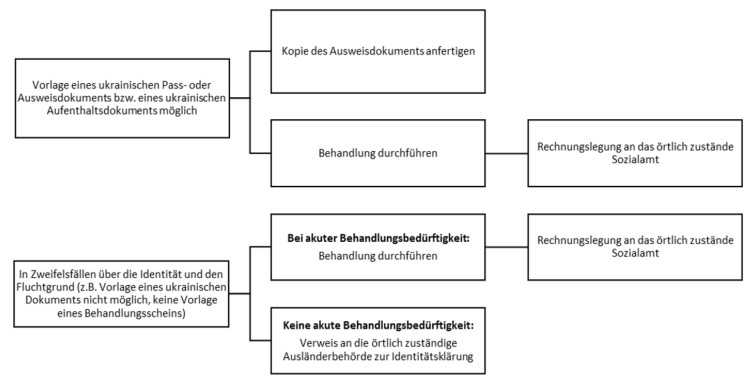 Ablaufschema und Versorgungsumfang bei Vorstellung Geflüchteter aus der Ukraine ohne jeglichen  Anspruchsnachweis oder einer Bescheinigung des zuständigen Sozialamts